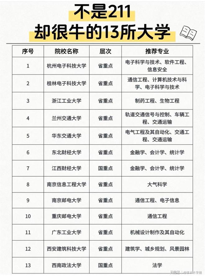 却很牛的13所大学！爱游戏平台不是211(图1)